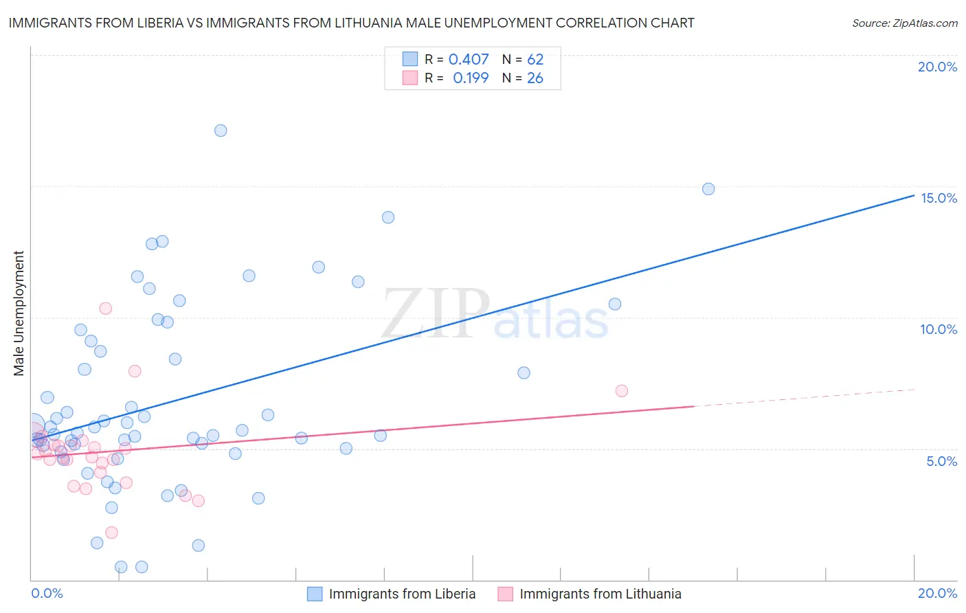 Immigrants from Liberia vs Immigrants from Lithuania Male Unemployment