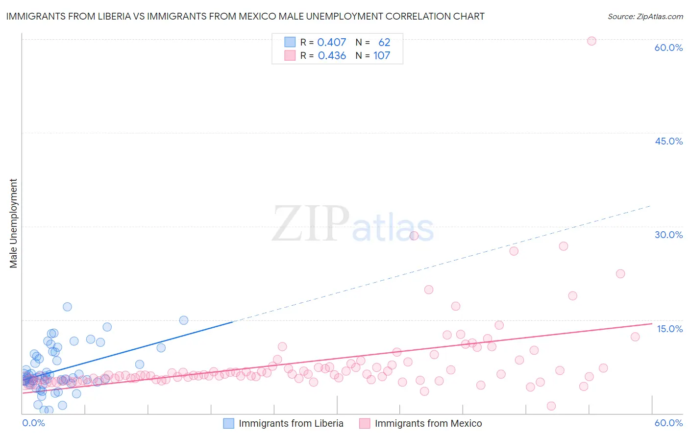Immigrants from Liberia vs Immigrants from Mexico Male Unemployment