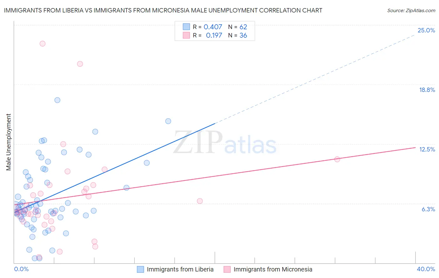 Immigrants from Liberia vs Immigrants from Micronesia Male Unemployment