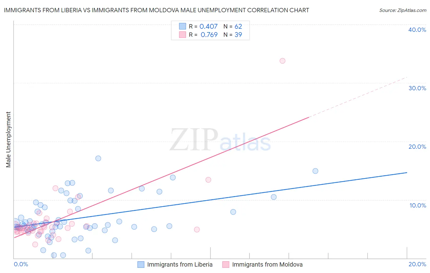 Immigrants from Liberia vs Immigrants from Moldova Male Unemployment
