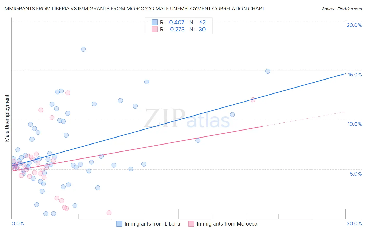 Immigrants from Liberia vs Immigrants from Morocco Male Unemployment