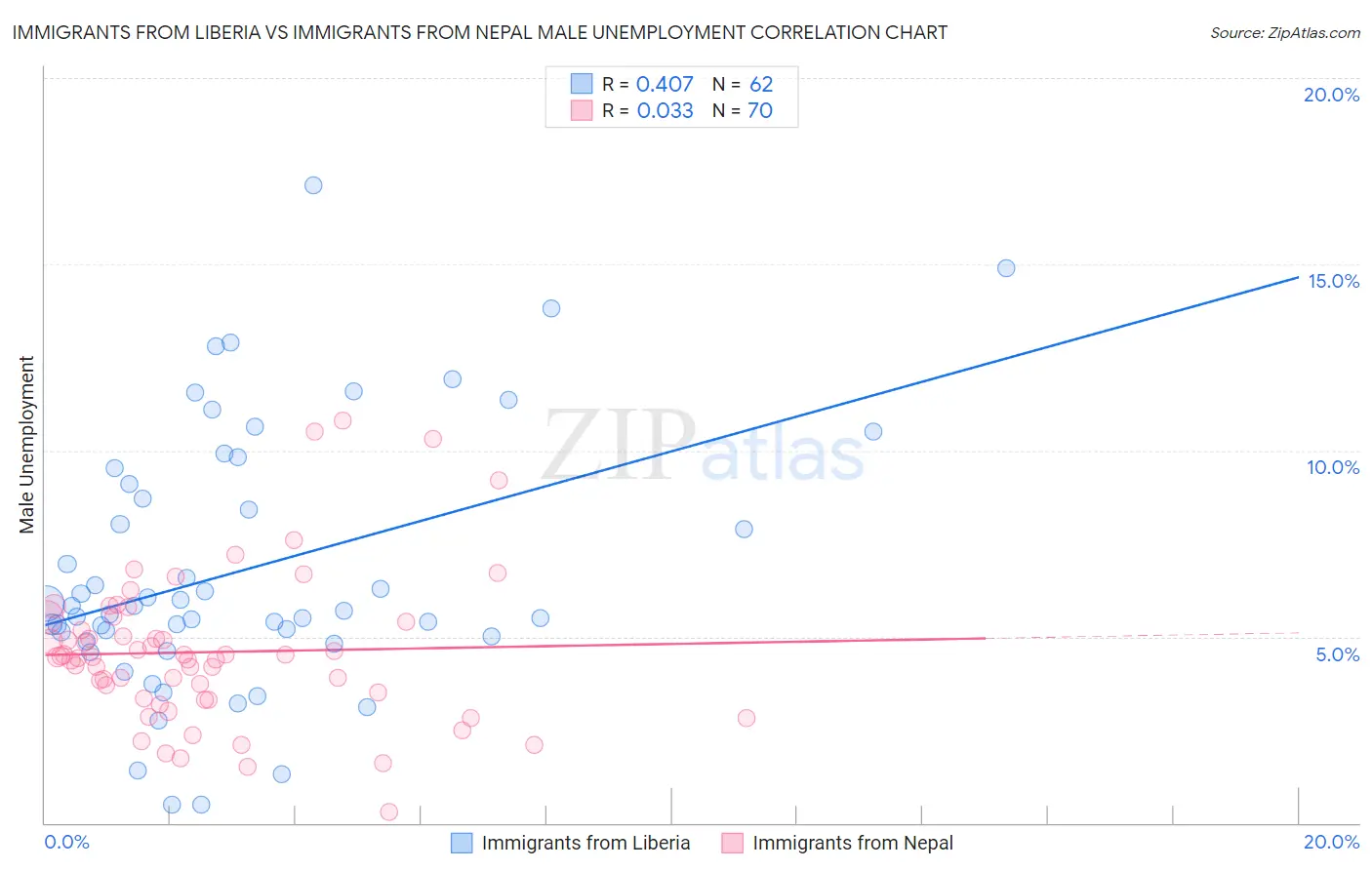 Immigrants from Liberia vs Immigrants from Nepal Male Unemployment
