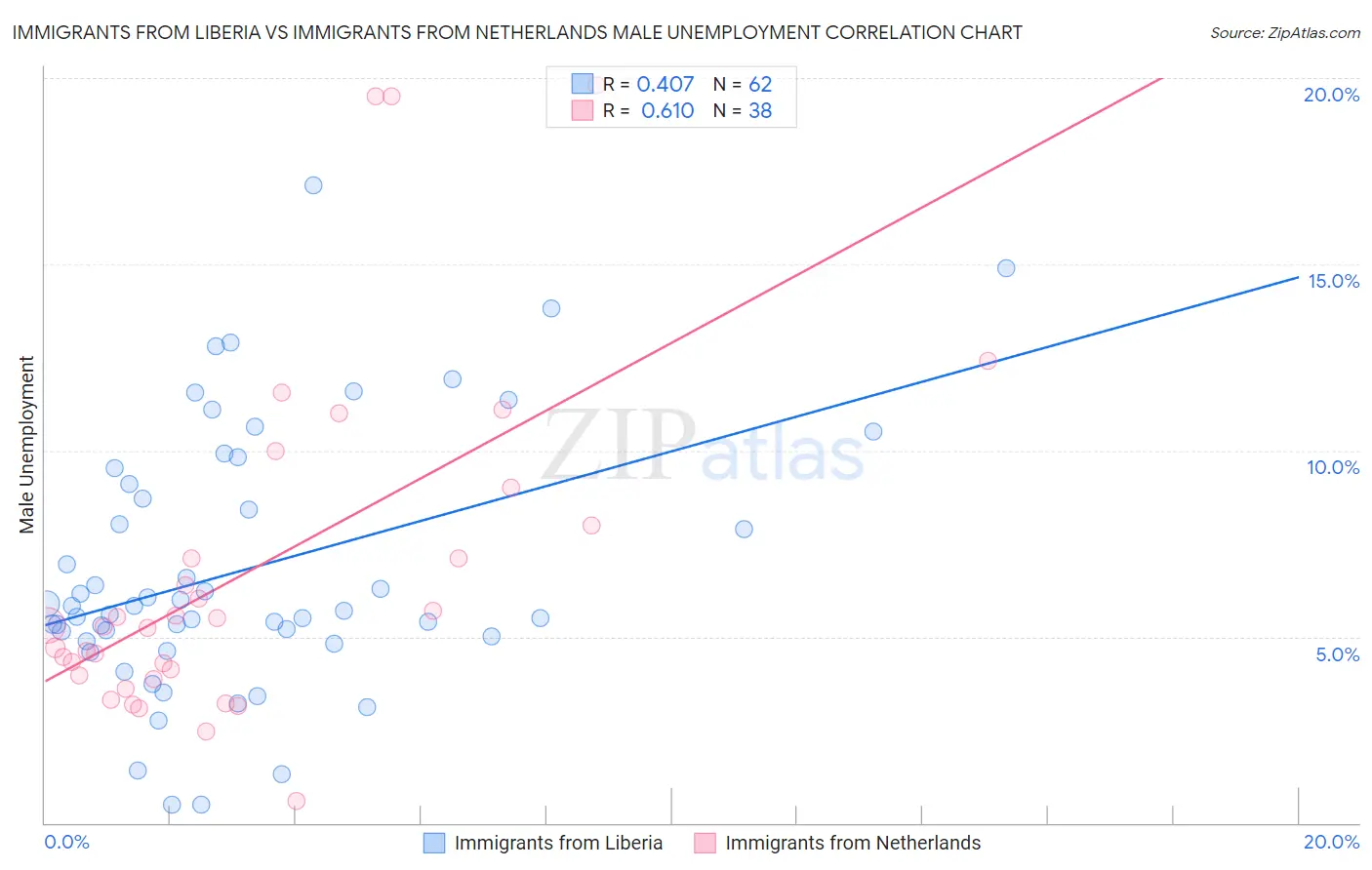 Immigrants from Liberia vs Immigrants from Netherlands Male Unemployment