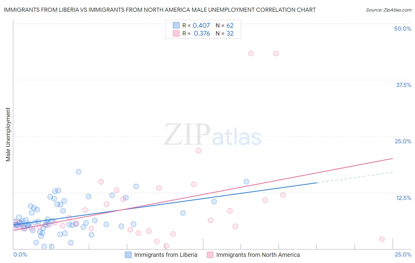 Immigrants from Liberia vs Immigrants from North America Male Unemployment