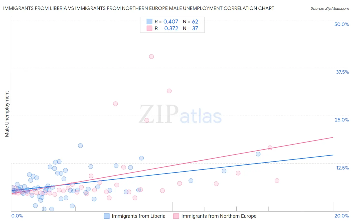 Immigrants from Liberia vs Immigrants from Northern Europe Male Unemployment