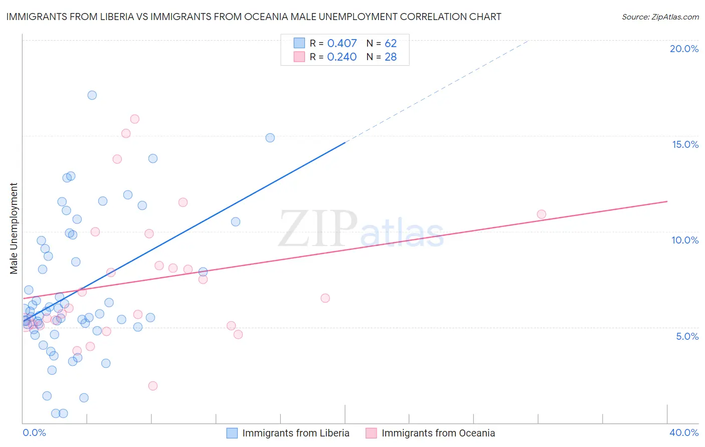 Immigrants from Liberia vs Immigrants from Oceania Male Unemployment