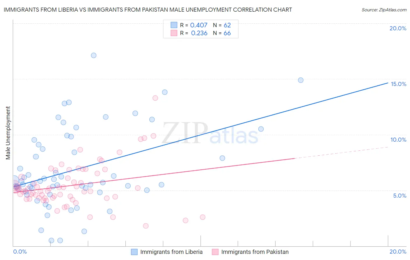 Immigrants from Liberia vs Immigrants from Pakistan Male Unemployment