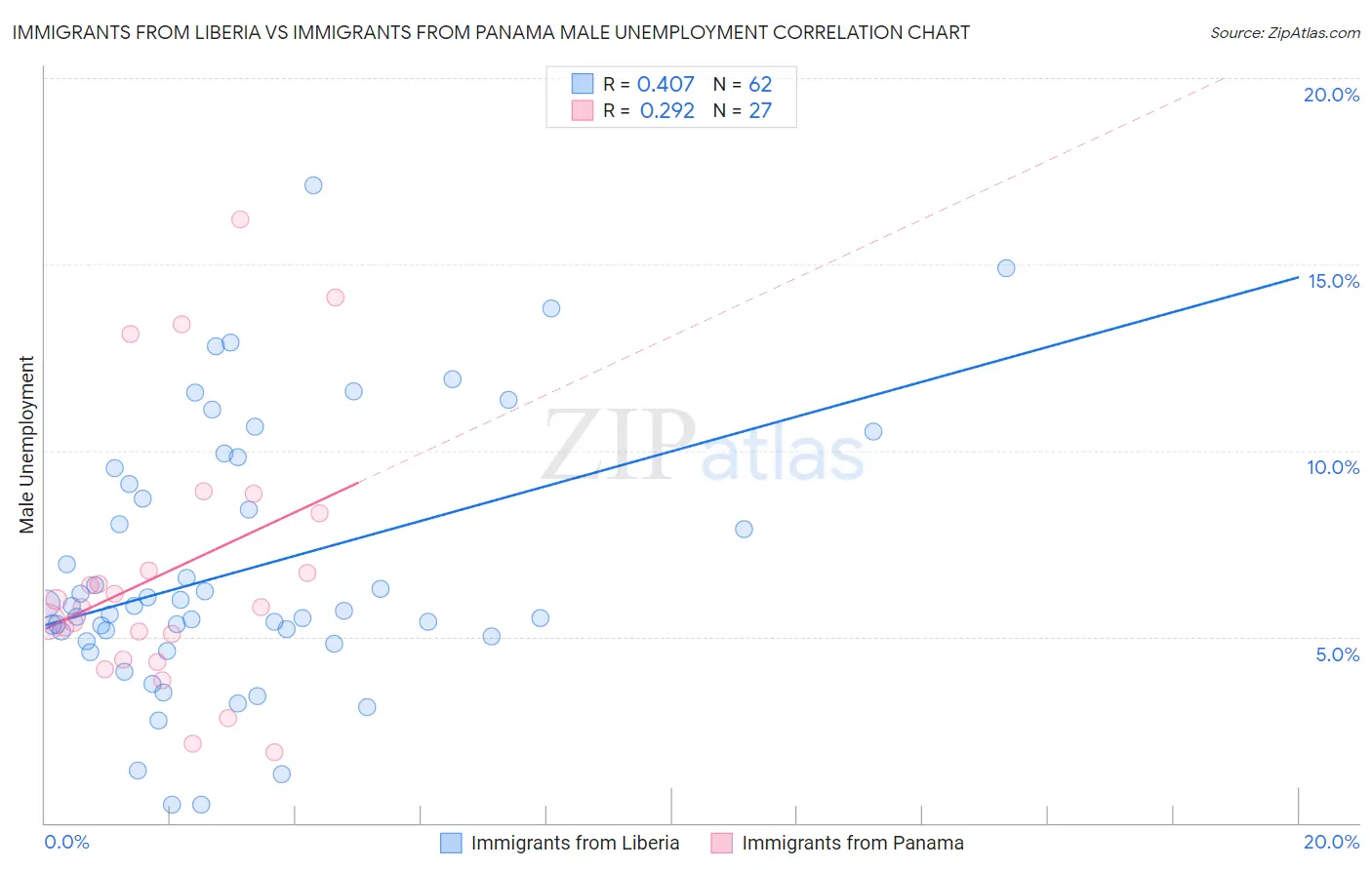 Immigrants from Liberia vs Immigrants from Panama Male Unemployment