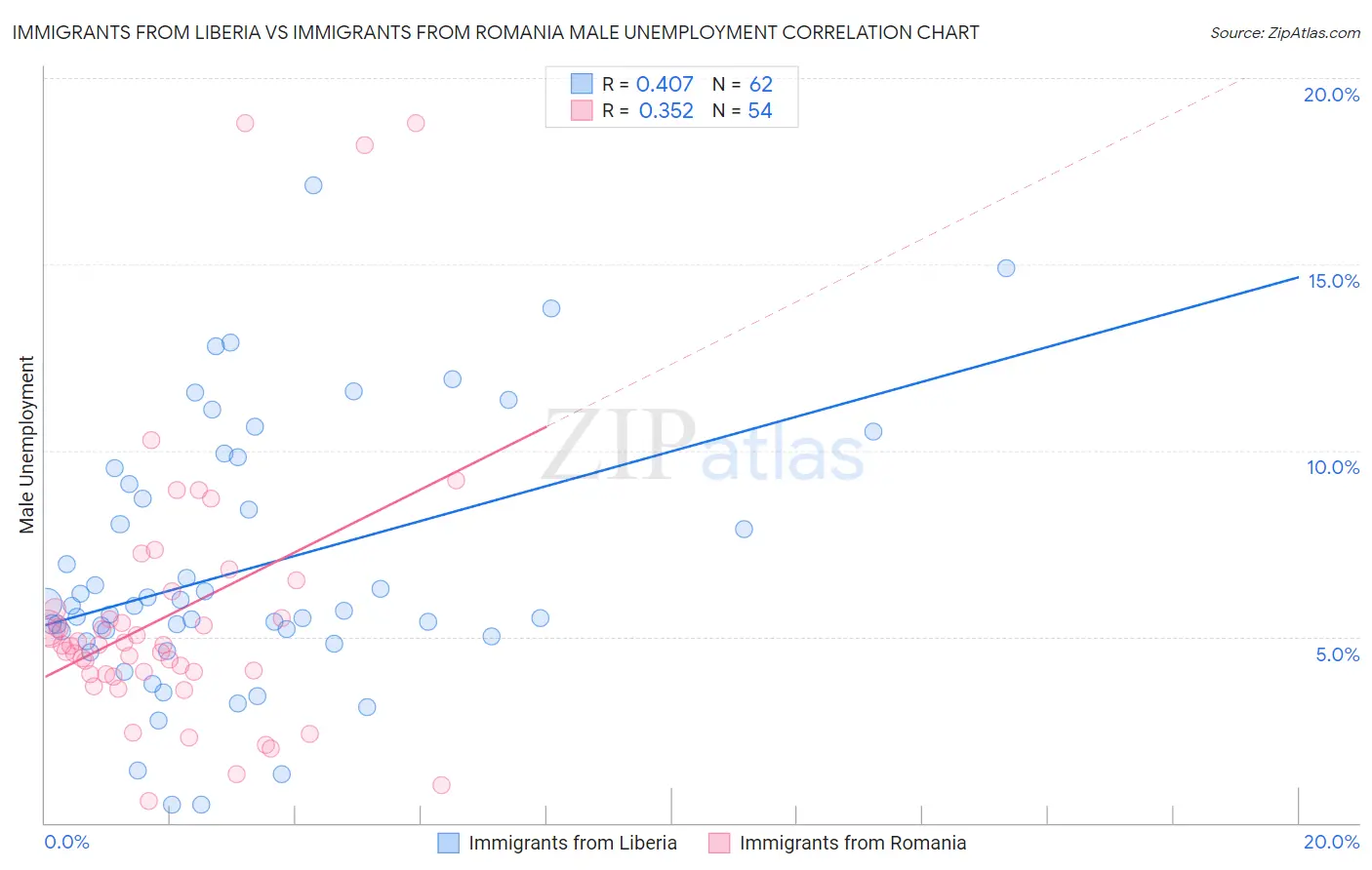 Immigrants from Liberia vs Immigrants from Romania Male Unemployment