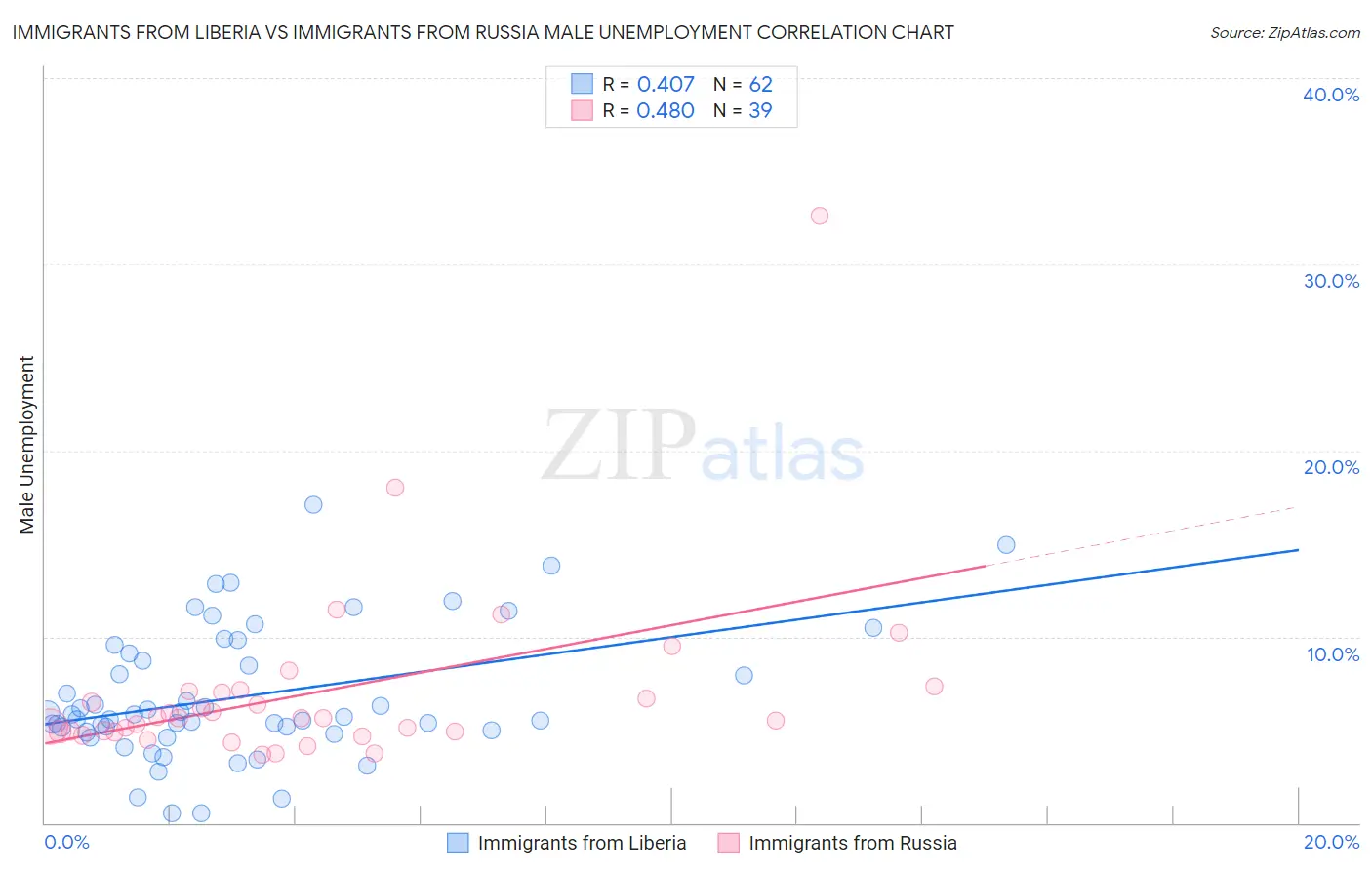 Immigrants from Liberia vs Immigrants from Russia Male Unemployment