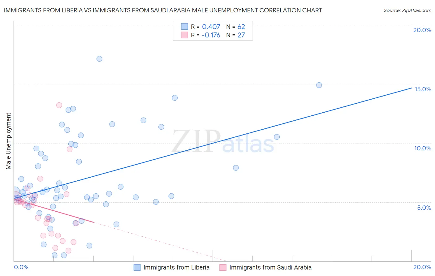 Immigrants from Liberia vs Immigrants from Saudi Arabia Male Unemployment