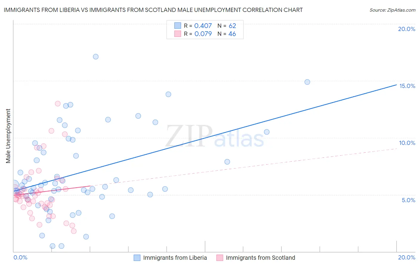 Immigrants from Liberia vs Immigrants from Scotland Male Unemployment
