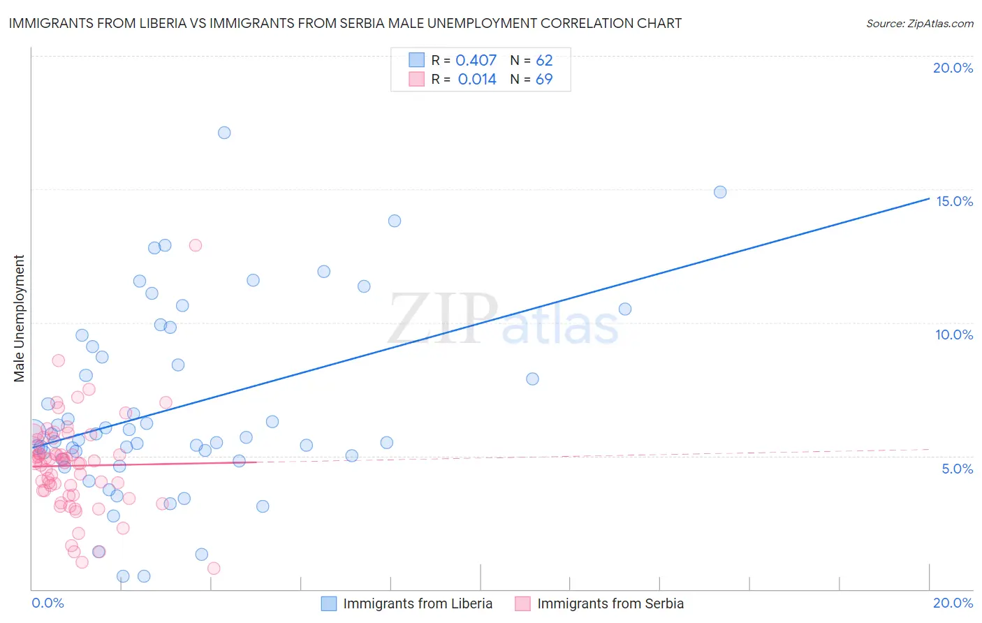 Immigrants from Liberia vs Immigrants from Serbia Male Unemployment
