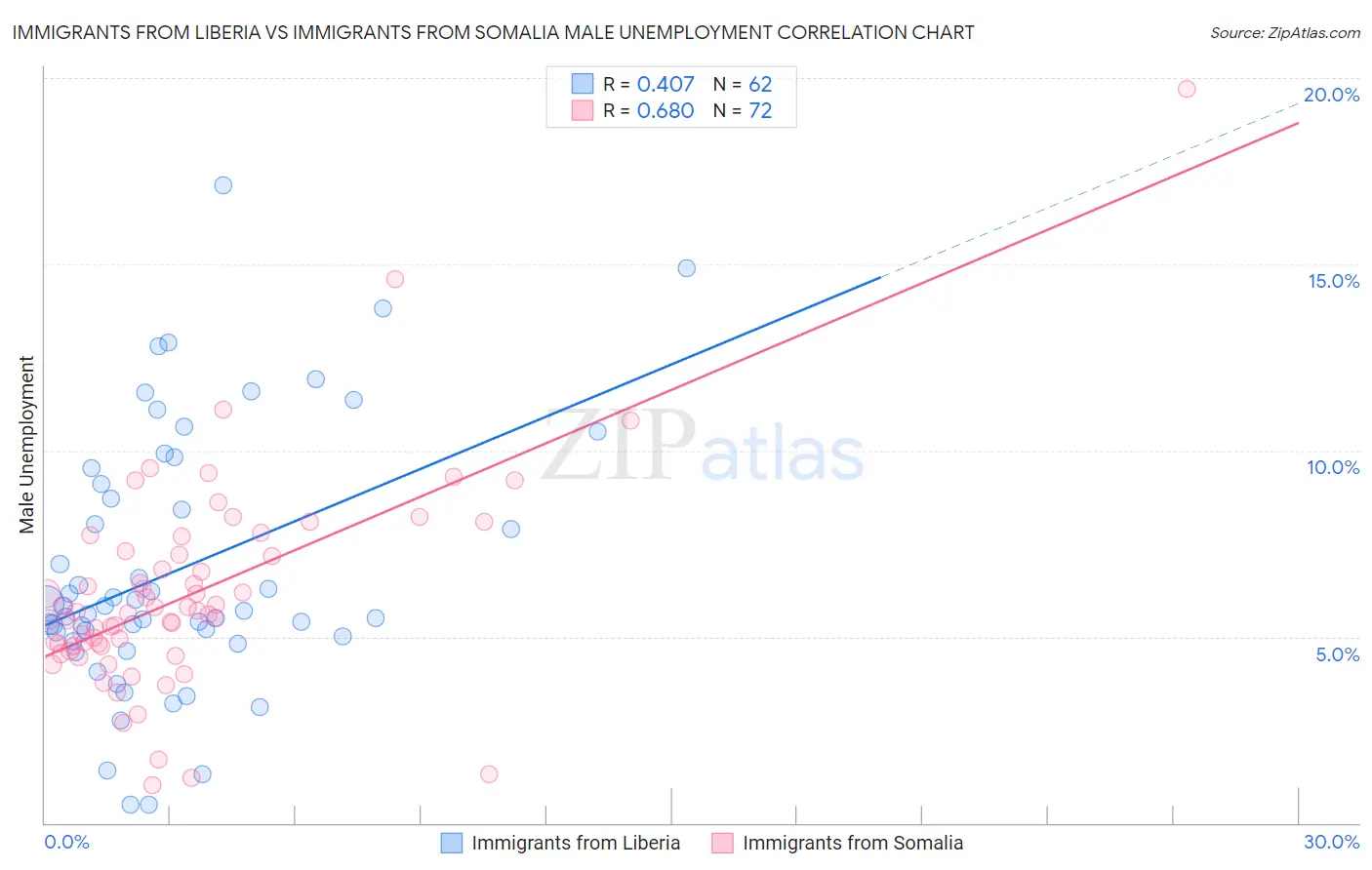 Immigrants from Liberia vs Immigrants from Somalia Male Unemployment