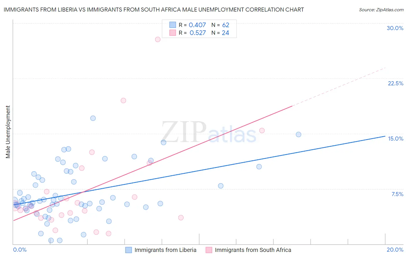 Immigrants from Liberia vs Immigrants from South Africa Male Unemployment