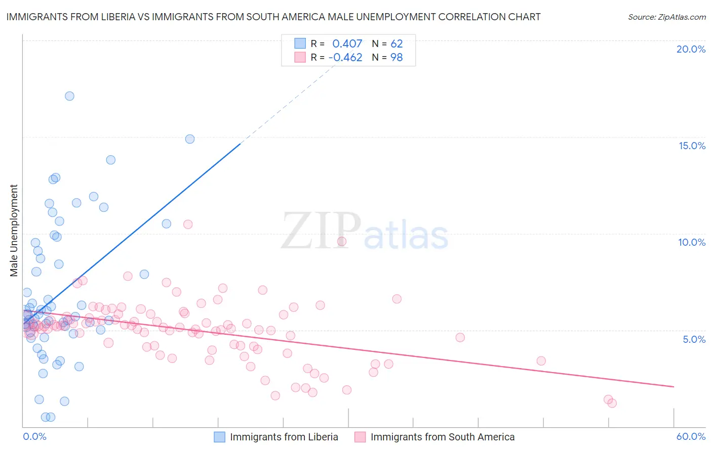 Immigrants from Liberia vs Immigrants from South America Male Unemployment