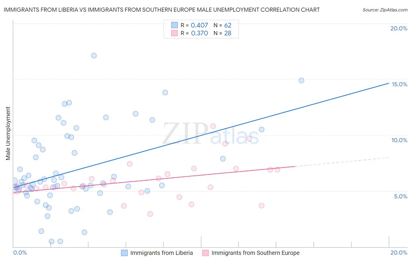 Immigrants from Liberia vs Immigrants from Southern Europe Male Unemployment