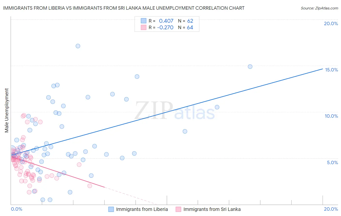 Immigrants from Liberia vs Immigrants from Sri Lanka Male Unemployment