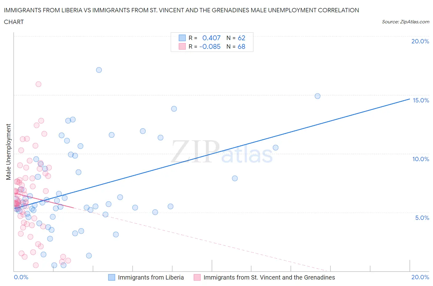 Immigrants from Liberia vs Immigrants from St. Vincent and the Grenadines Male Unemployment
