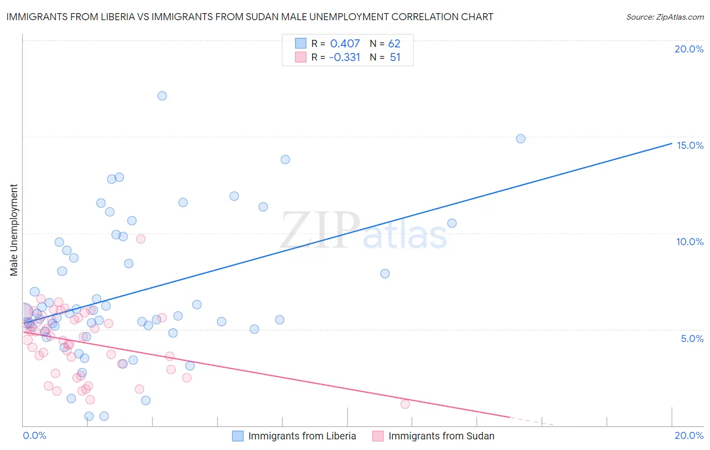 Immigrants from Liberia vs Immigrants from Sudan Male Unemployment