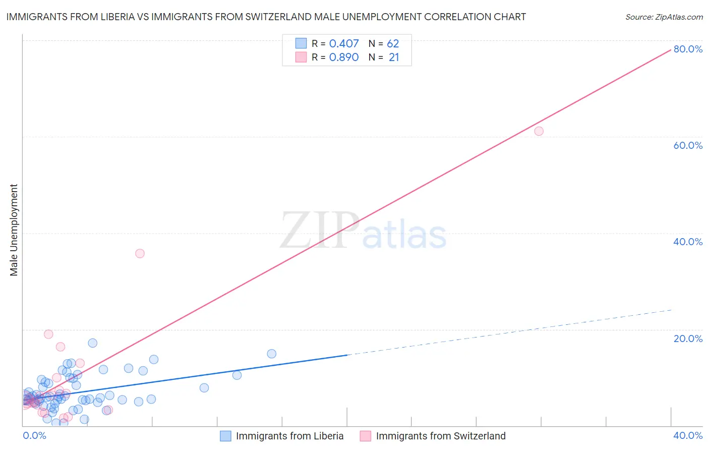 Immigrants from Liberia vs Immigrants from Switzerland Male Unemployment