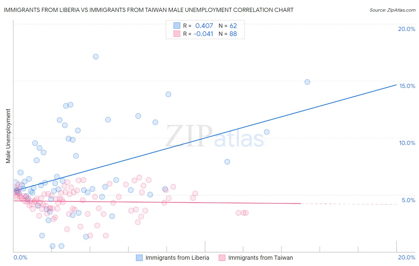 Immigrants from Liberia vs Immigrants from Taiwan Male Unemployment