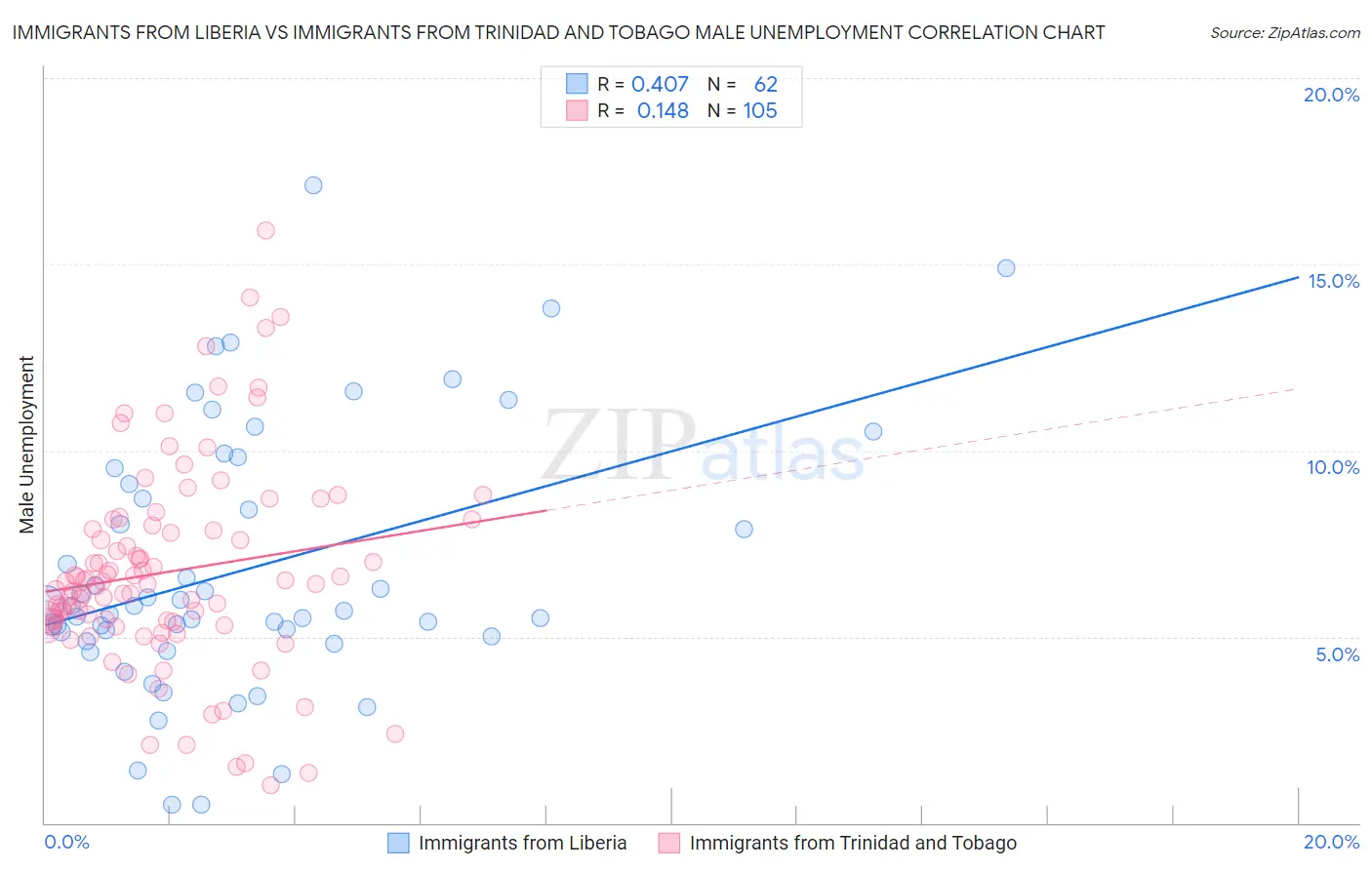 Immigrants from Liberia vs Immigrants from Trinidad and Tobago Male Unemployment