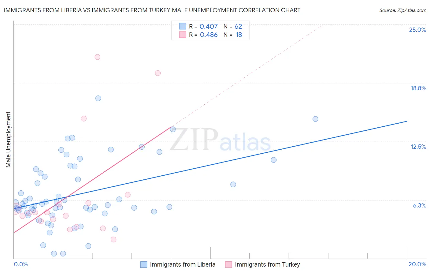 Immigrants from Liberia vs Immigrants from Turkey Male Unemployment