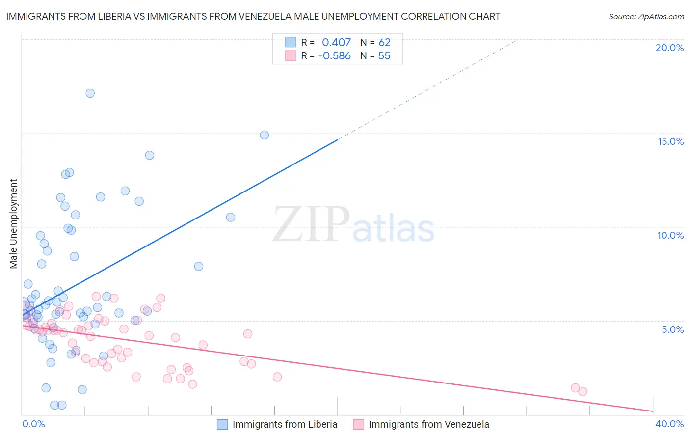 Immigrants from Liberia vs Immigrants from Venezuela Male Unemployment