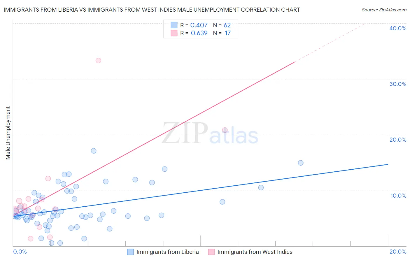 Immigrants from Liberia vs Immigrants from West Indies Male Unemployment