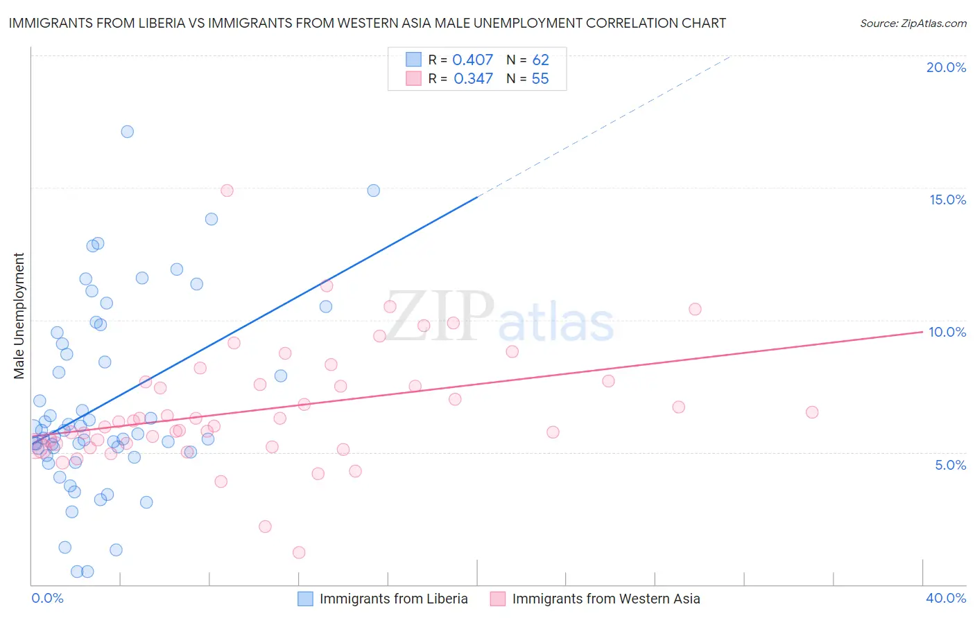 Immigrants from Liberia vs Immigrants from Western Asia Male Unemployment