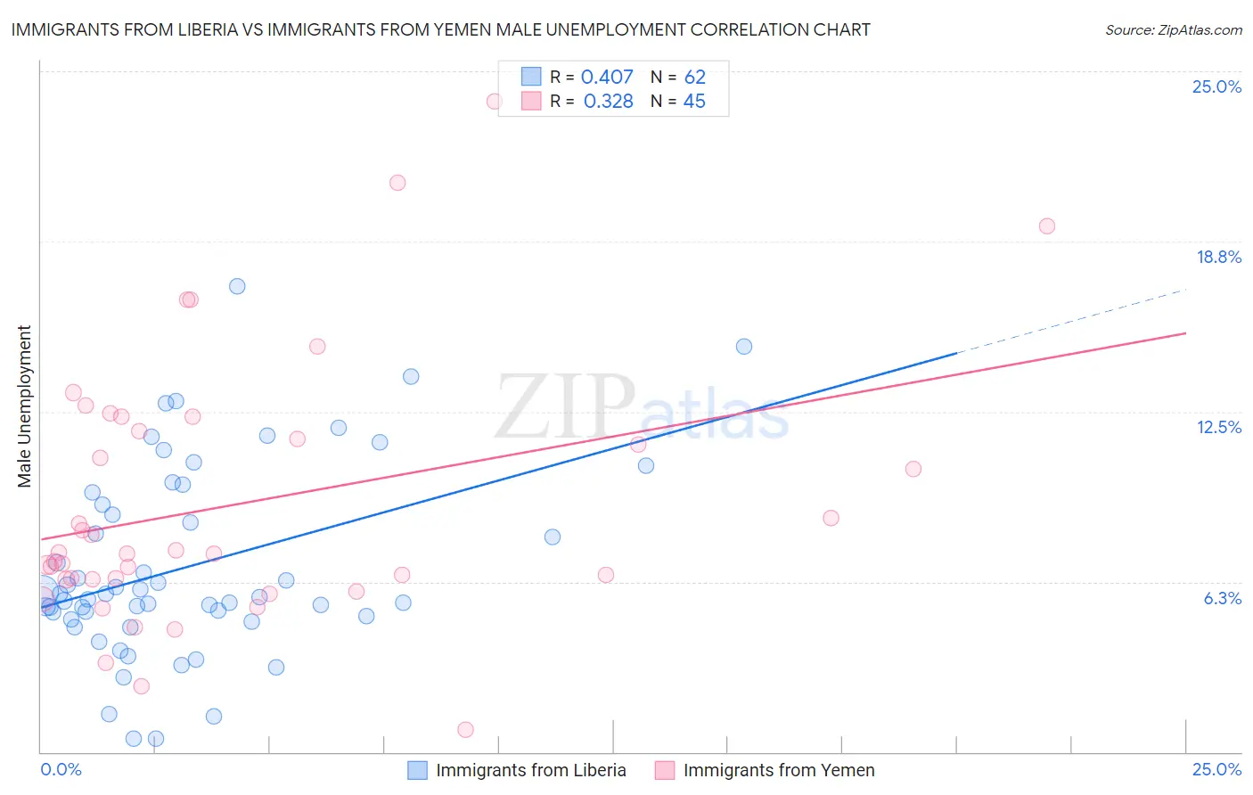 Immigrants from Liberia vs Immigrants from Yemen Male Unemployment