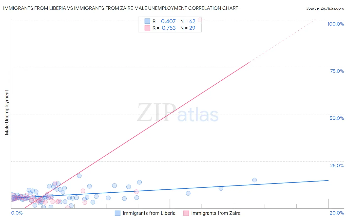 Immigrants from Liberia vs Immigrants from Zaire Male Unemployment