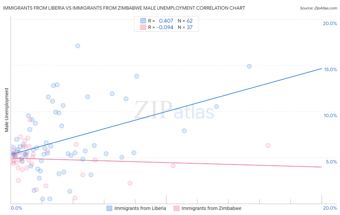 Immigrants from Liberia vs Immigrants from Zimbabwe Male Unemployment