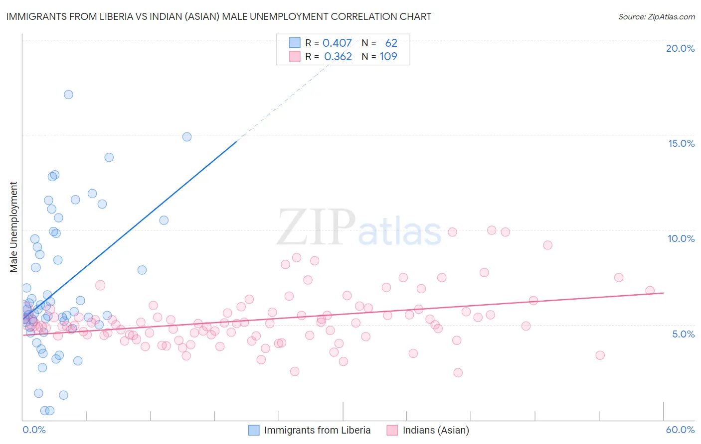 Immigrants from Liberia vs Indian (Asian) Male Unemployment