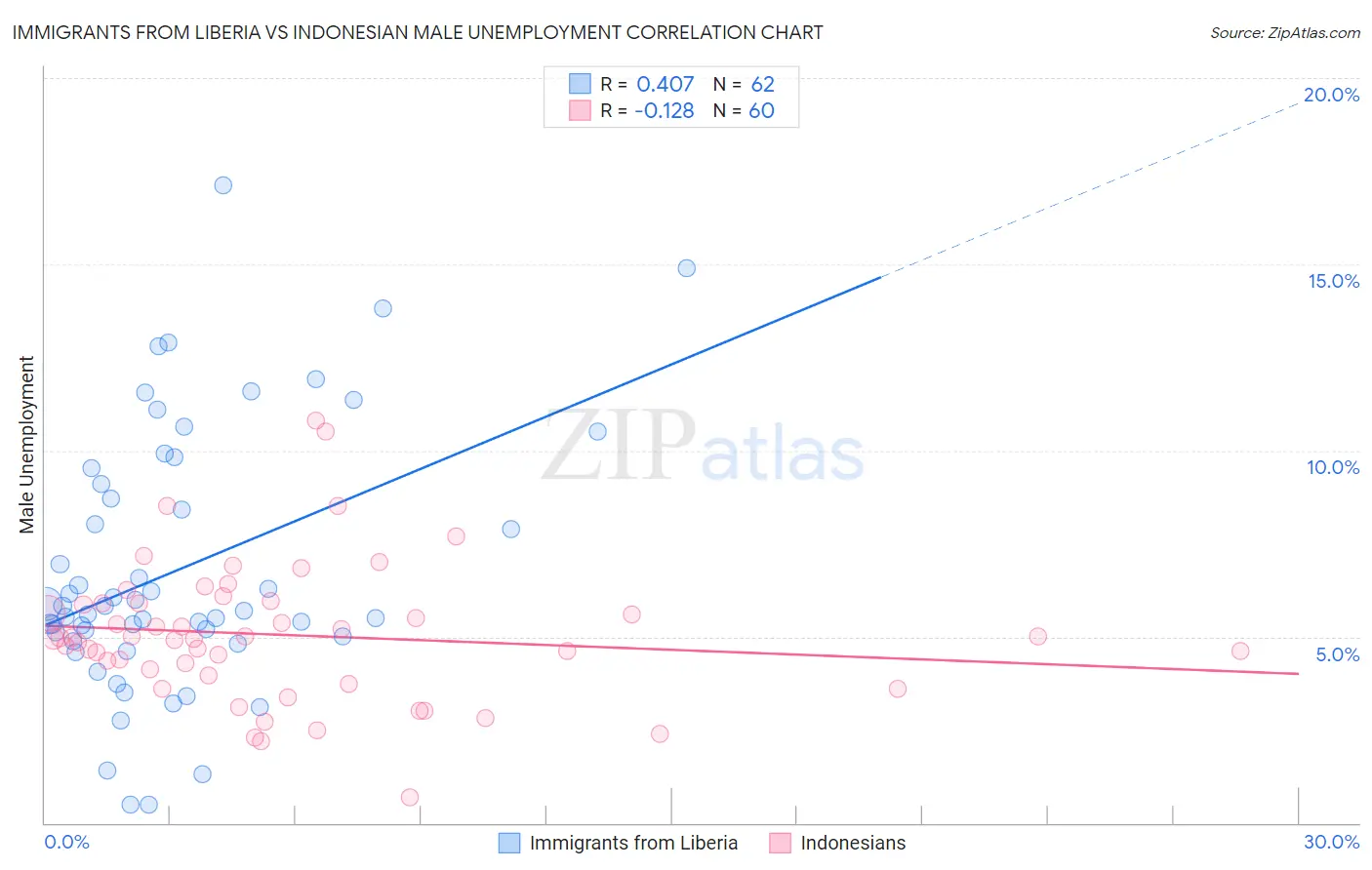 Immigrants from Liberia vs Indonesian Male Unemployment