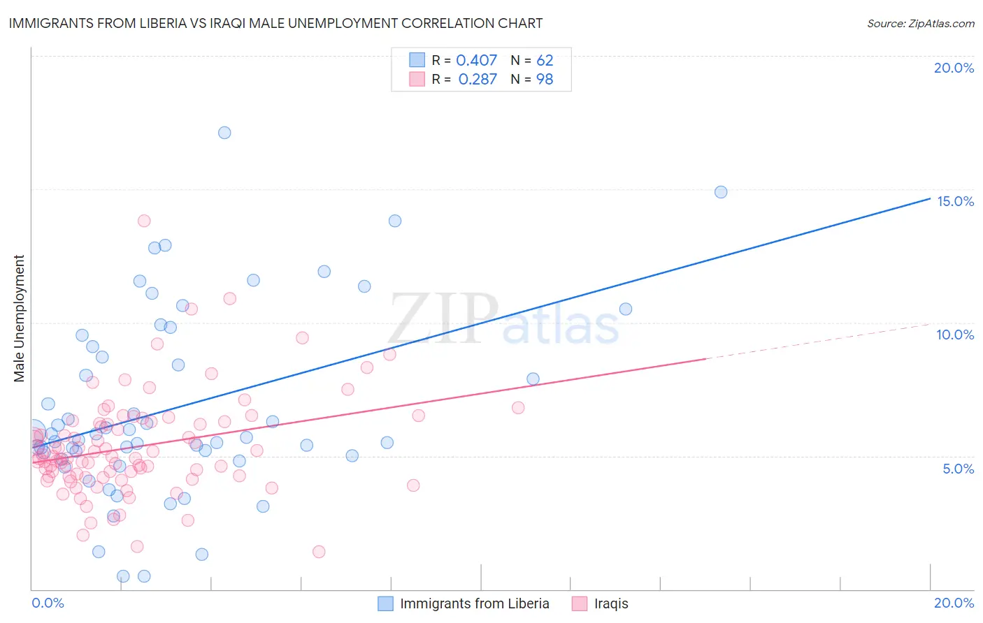 Immigrants from Liberia vs Iraqi Male Unemployment