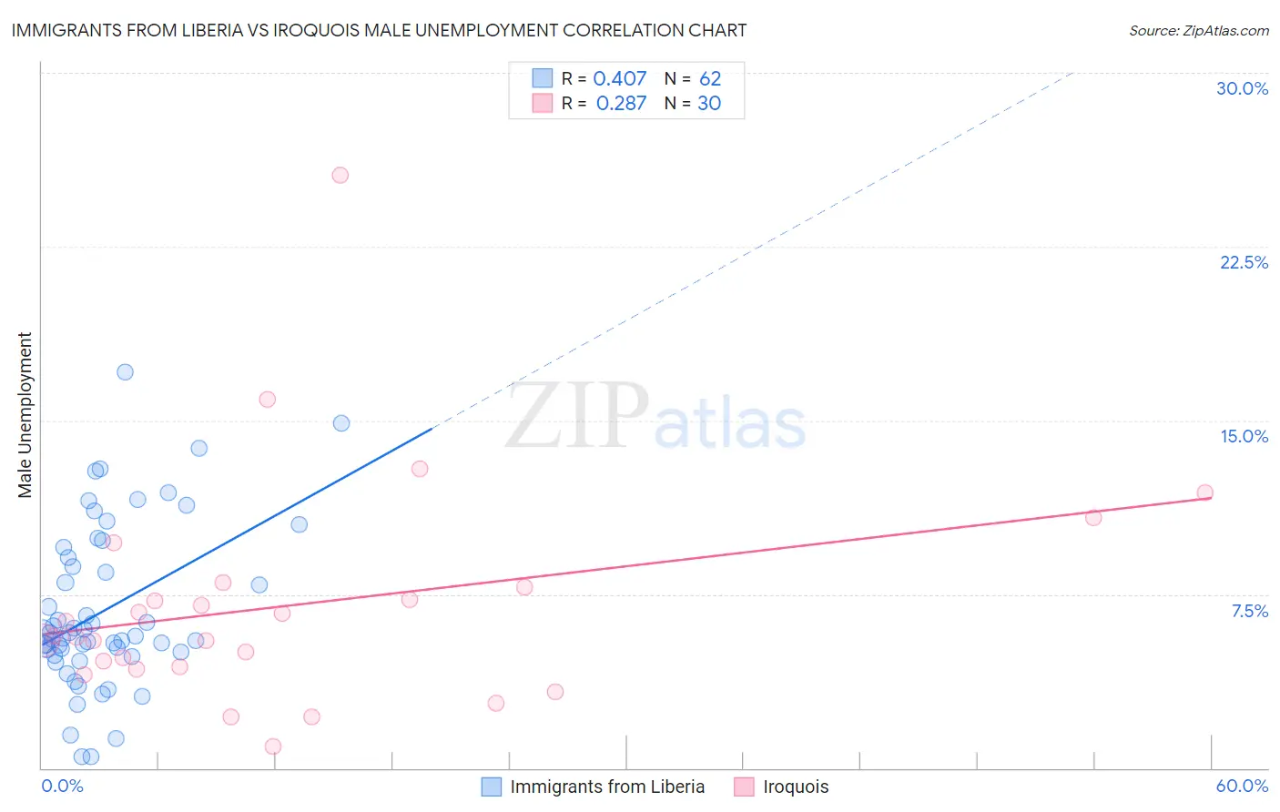 Immigrants from Liberia vs Iroquois Male Unemployment