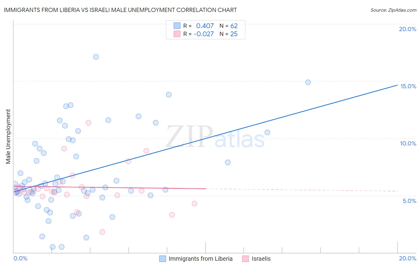Immigrants from Liberia vs Israeli Male Unemployment