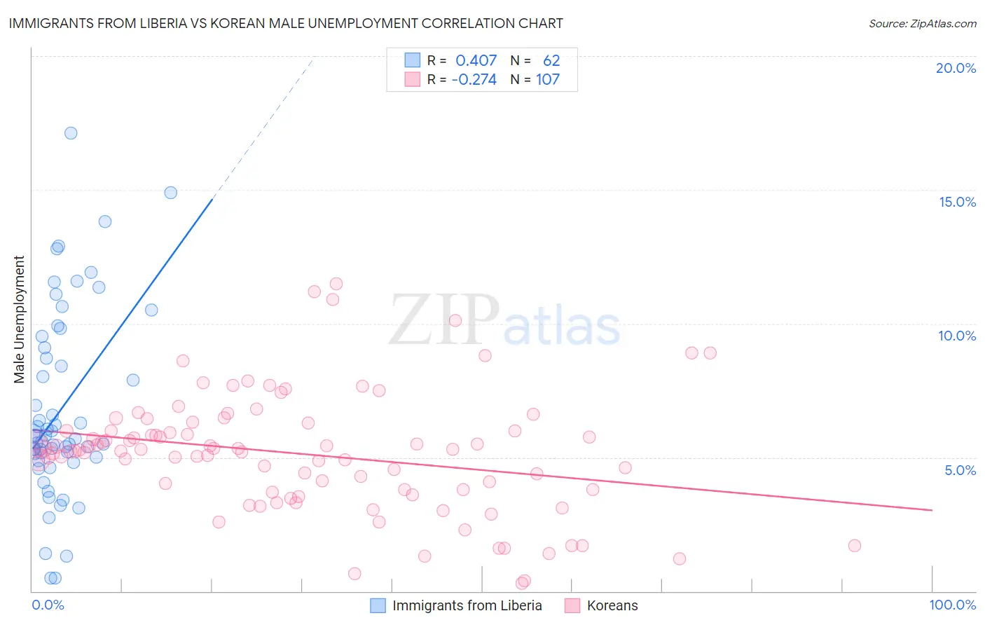 Immigrants from Liberia vs Korean Male Unemployment