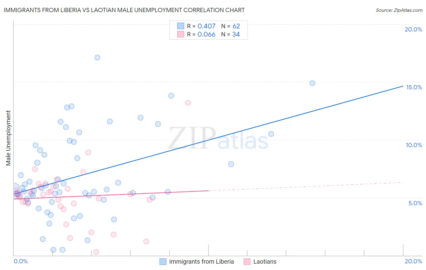 Immigrants from Liberia vs Laotian Male Unemployment