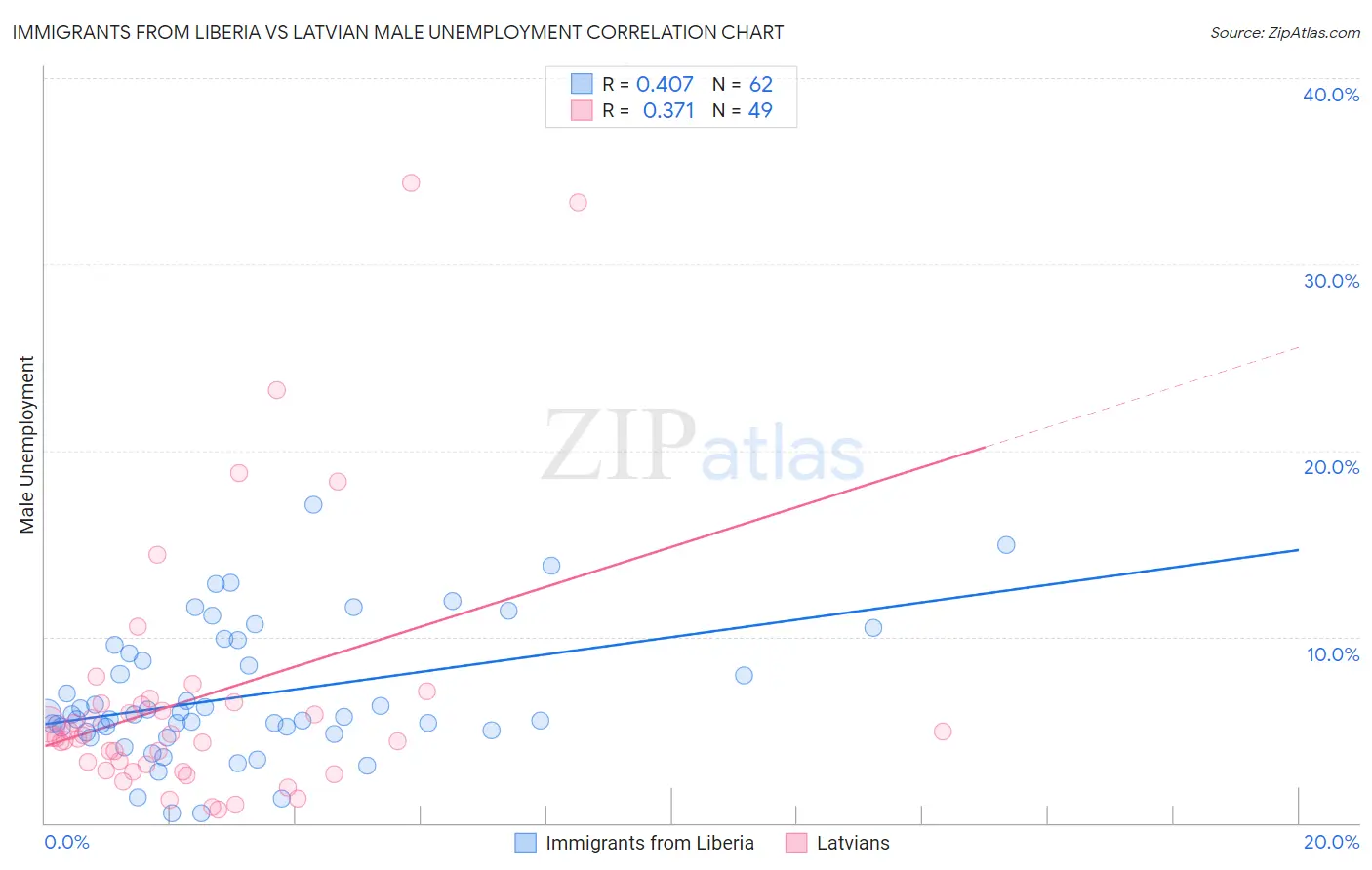 Immigrants from Liberia vs Latvian Male Unemployment