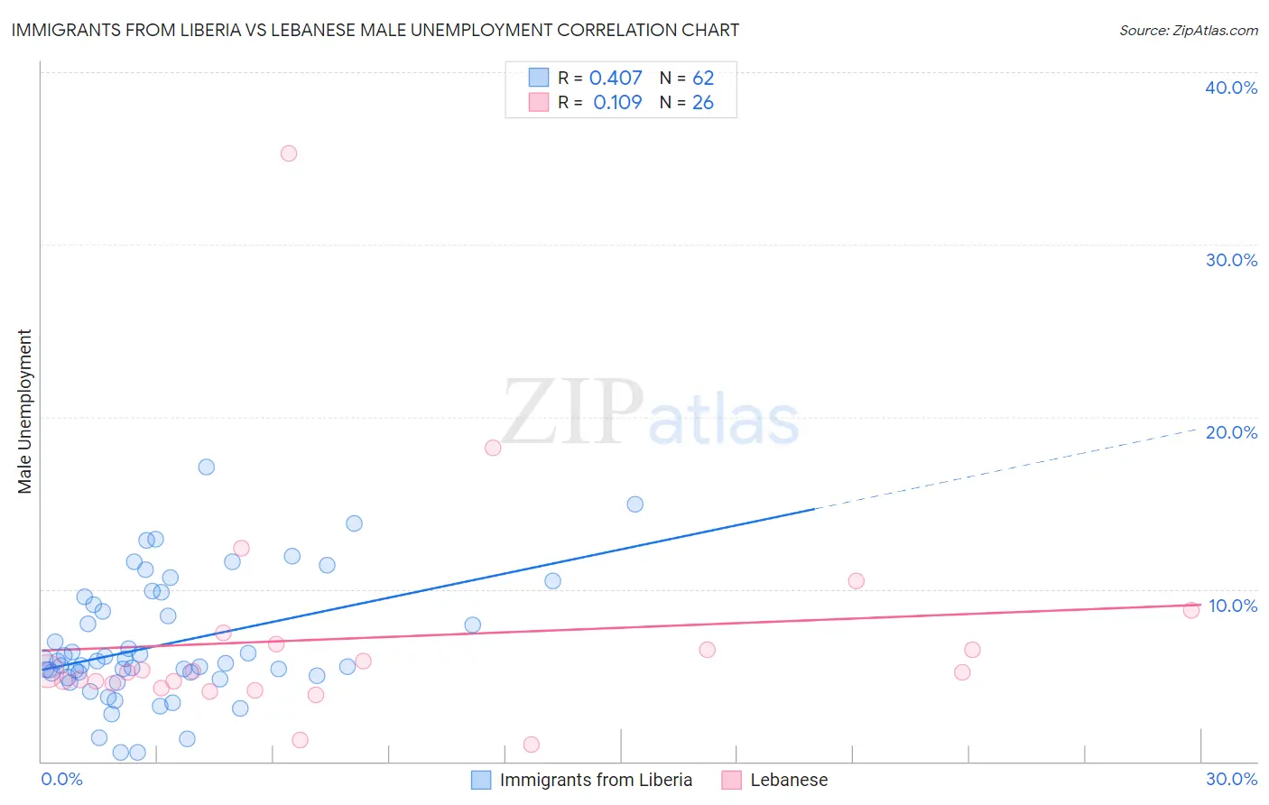 Immigrants from Liberia vs Lebanese Male Unemployment