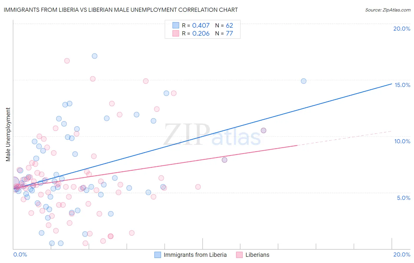 Immigrants from Liberia vs Liberian Male Unemployment