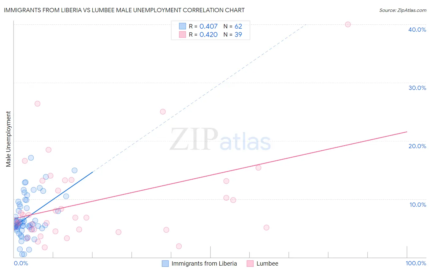 Immigrants from Liberia vs Lumbee Male Unemployment
