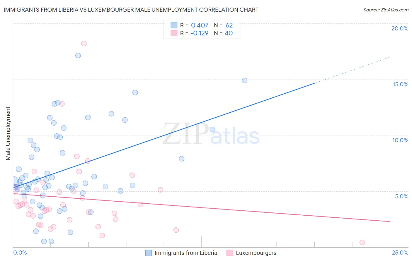 Immigrants from Liberia vs Luxembourger Male Unemployment