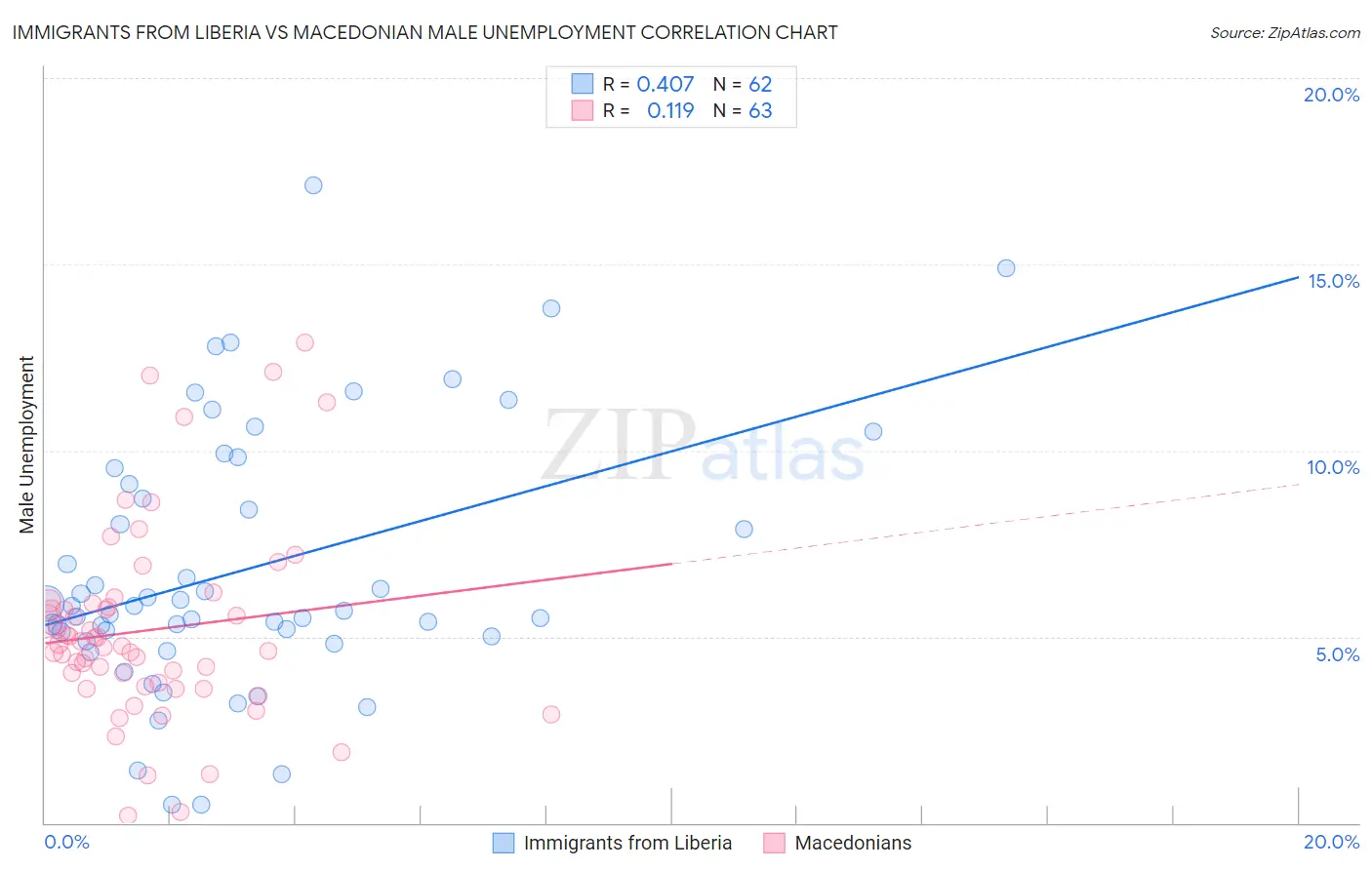 Immigrants from Liberia vs Macedonian Male Unemployment