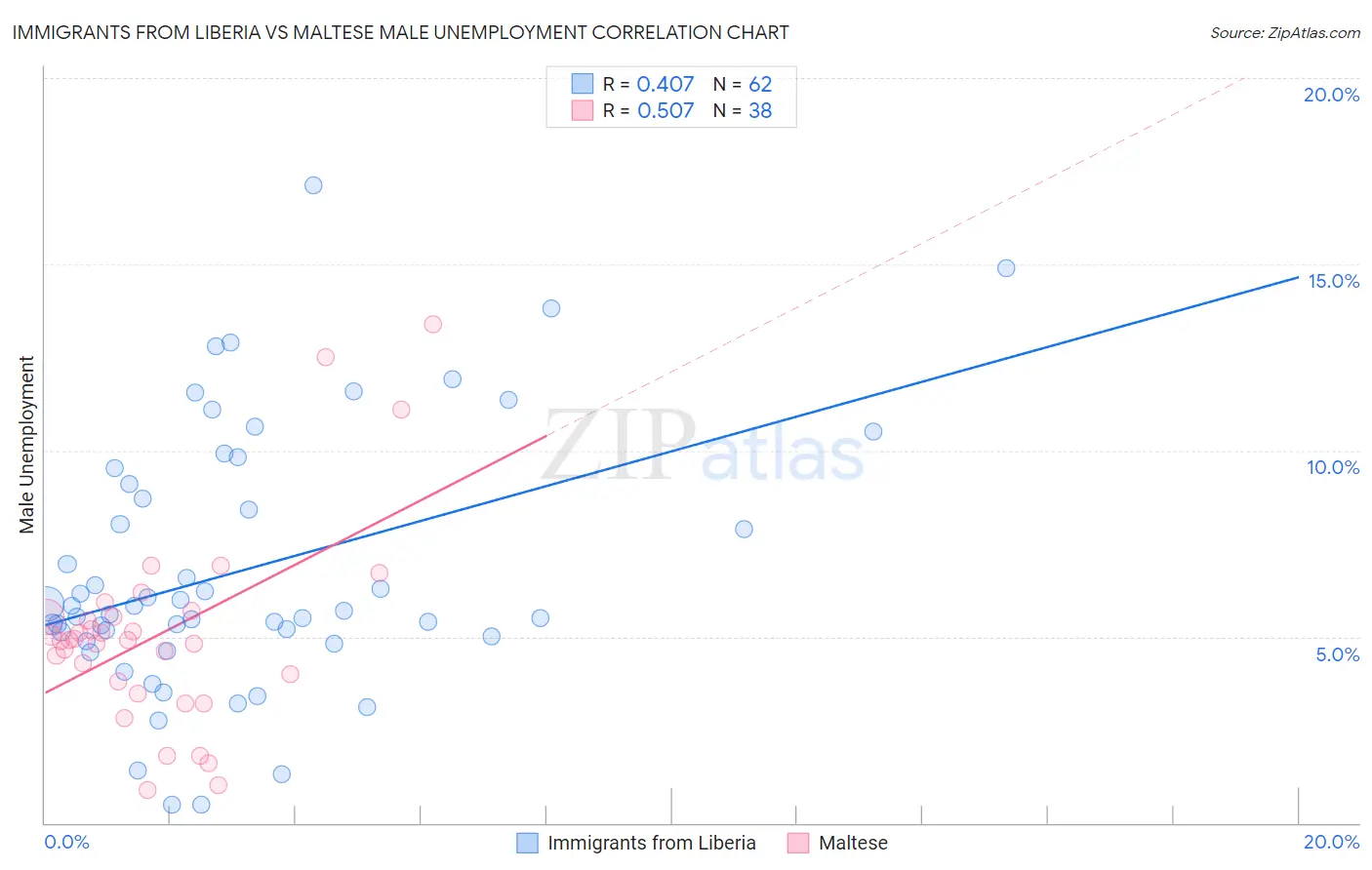 Immigrants from Liberia vs Maltese Male Unemployment