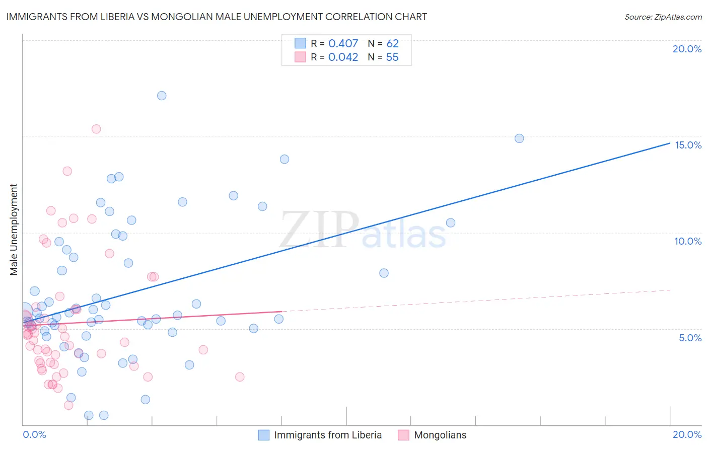 Immigrants from Liberia vs Mongolian Male Unemployment