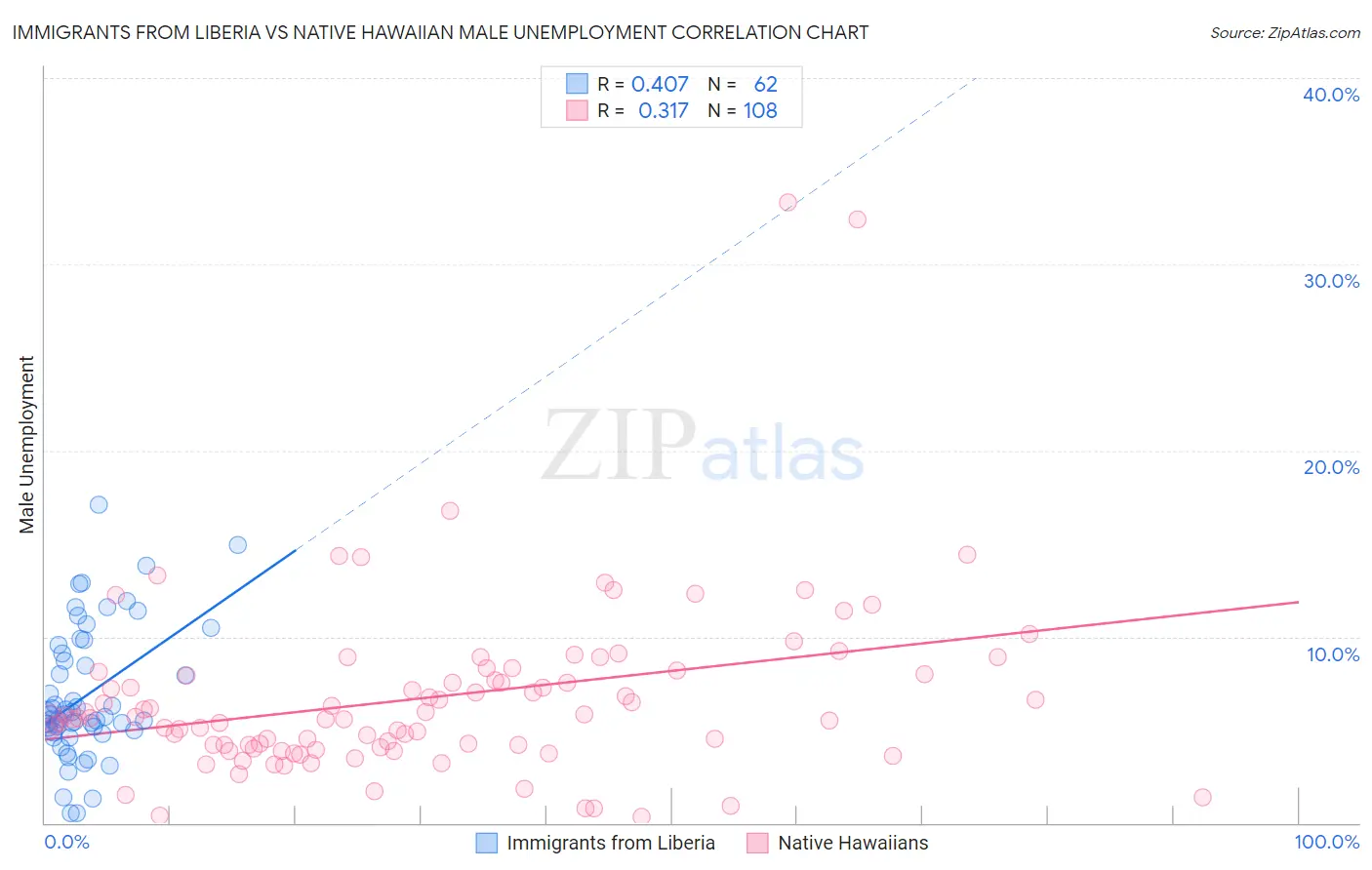 Immigrants from Liberia vs Native Hawaiian Male Unemployment